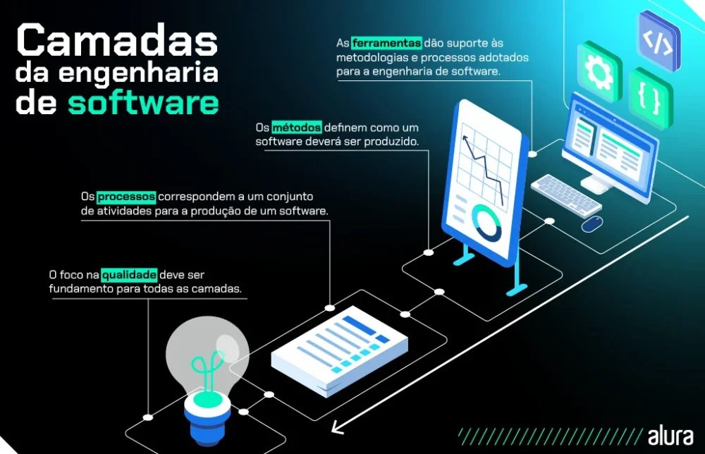 Curso de programação e engenharia de software