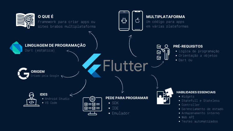 Curso de programação sobre Flutter