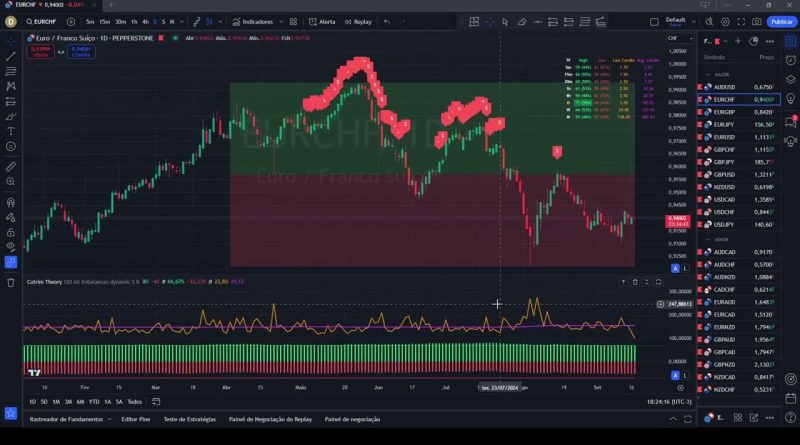 Trading: Teoria Cutrim - Ronal Cutrim