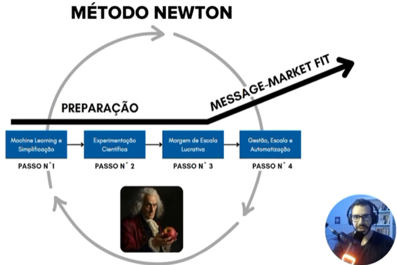 Método Newton – Vinicius Greco